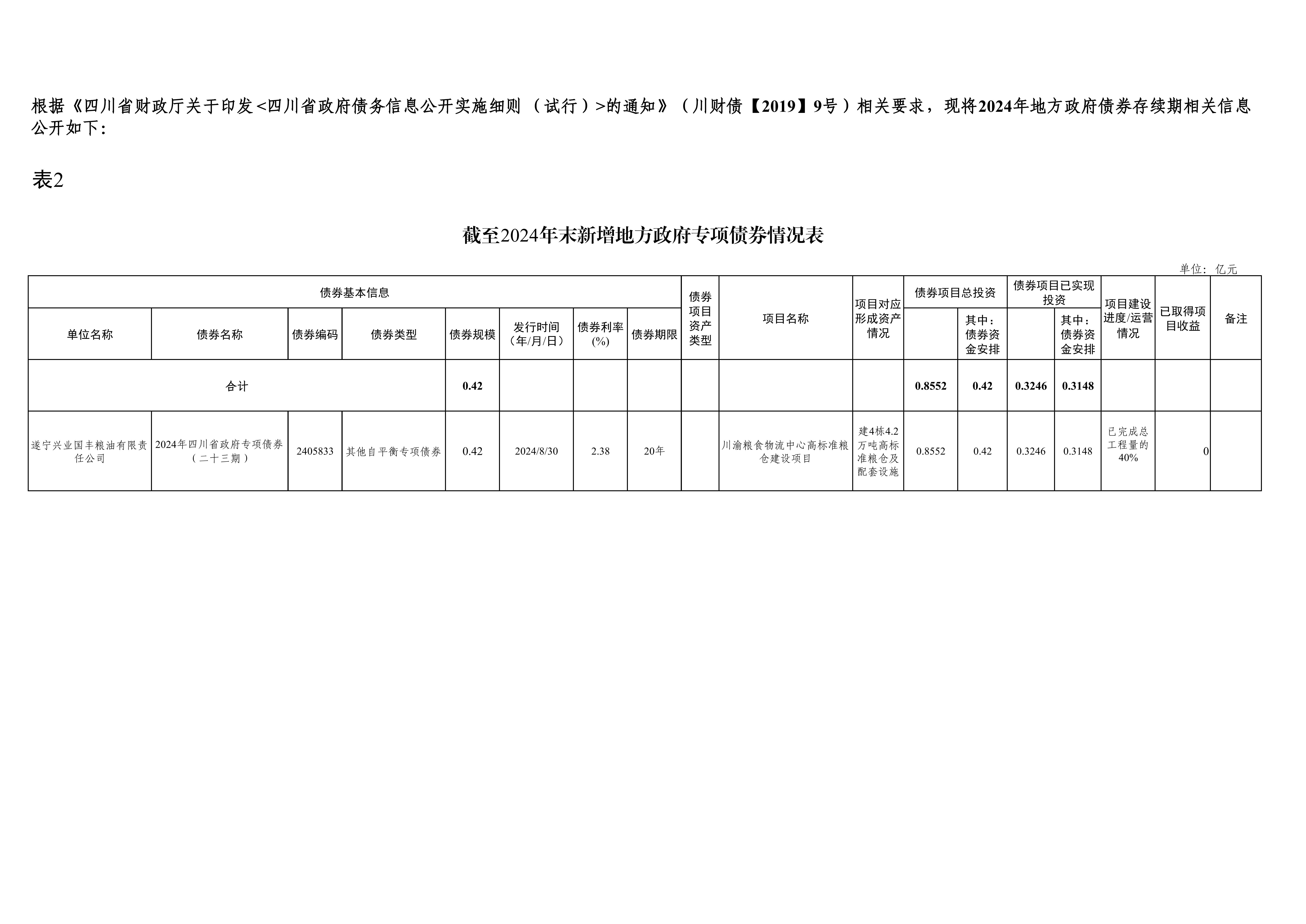 截至2024年末新增地方政府專項(xiàng)債券情況表-興業(yè)國(guó)豐_00
